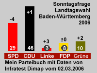 Wahlprognose Landtagswahl Baden-Württemberg 2006 vom SWR 02.03.2006