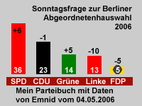 Sonntagsfrage zur Abgeordnetenhauswahl Berlin 2006 von Emnid vom 04.05.2006