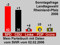 Wahlprognose Landtagswahl Rheinland-Pfalz 2006 vom SWR 02.02.2006