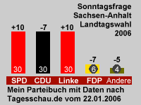 Wahlprognose Landtagswahl Sachsen-Anhalt 2006 von Tagesschau.de 22.01.2006