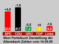 Allensbach Wahlprognose 2005 zur Bundestagswahl vom 14. September 2005