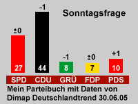 Wahlprognose 2005 vom 30.06.2005