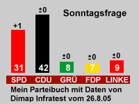 Dimap Wahlprognose 2005 zur Bundestagswahl vom 26. August 2005