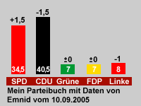 Emnid Wahlprognose 2005 zur Bundestagswahl vom 10. September 2005