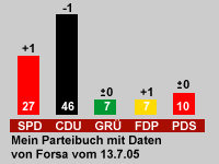 Wahlprognose 2005 zur Bundestagswahl vom 13.07.2005