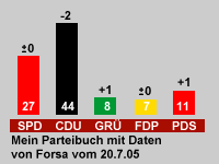 Wahlprognose 2005 zur Bundestagswahl vom 20.07.2005